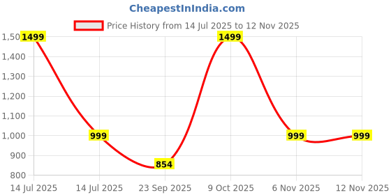 myntra.com ROCKING SWAMY Men Spread Collar Cotton Casual Shirt rocking swamy Price History Graph from 14 Jul 2025 to 11 Nov 2025