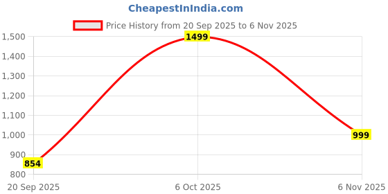 myntra.com ROCKING SWAMY Men Spread Collar Long Sleeves Casual Cotton Shirt rocking swamy Price History Graph from 20 Sep 2025 to 6 Nov 2025