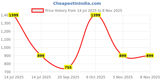 myntra.com ROCKING SWAMY Men Spread Collar Relaxed Fit Casual Shirt rocking swamy Price History Graph from 14 Jul 2025 to 8 Nov 2025