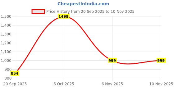 myntra.com ROCKING SWAMY Men Windowpane Checks Checked Regular Fit Casual Shirt rocking swamy Price History Graph from 20 Sep 2025 to 8 Nov 2025