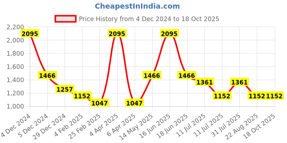 myntra.com rock.it Ankle-Length Training Leggings rock.it Price History Graph from 4 Dec 2024 to 18 Oct 2025