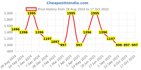 myntra.com rock.it Black Smart Fit Track Pants rock.it Price History Graph from 28 Aug 2024 to 15 Oct 2025