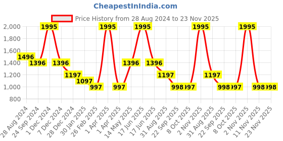myntra.com rock.it Blue Smart Fit Track Pants rock.it Price History Graph from 28 Aug 2024 to 23 Nov 2025