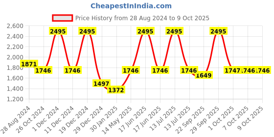 myntra.com rock.it Brand Logo Printed Front-Open Sweatshirt rock.it Price History Graph from 28 Aug 2024 to 9 Oct 2025