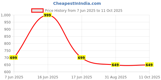 myntra.com rock.it Colourblocked Crop Top rock.it Price History Graph from 7 Jun 2025 to 10 Oct 2025