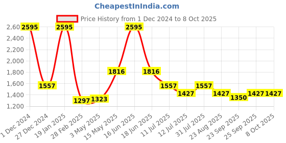 myntra.com rock.it Colourblocked Front-Open Sweatshirt rock.it Price History Graph from 1 Dec 2024 to 8 Oct 2025