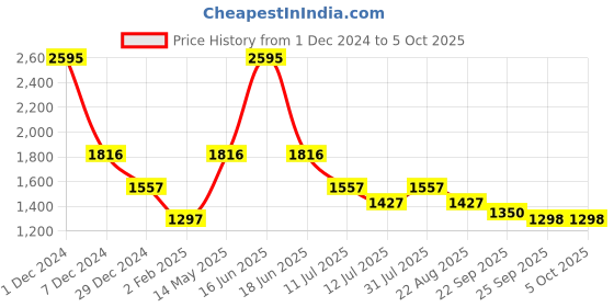 myntra.com rock.it Colourblocked Front-Open Sweatshirt rock.it Price History Graph from 1 Dec 2024 to 4 Oct 2025