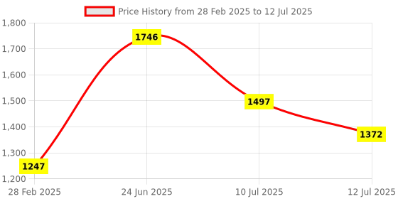 myntra.com rock.it Colourblocked Front Open Sweatshirt rock.it Price History Graph from 28 Feb 2025 to 12 Jul 2025