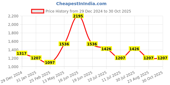 myntra.com rock.it Colourblocked Hooded Sweatshirt rock.it Price History Graph from 29 Dec 2024 to 29 Oct 2025