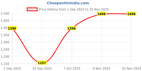 myntra.com rock.it Colourblocked Hooded Sweatshirt with Printed Detail rock.it Price History Graph from 1 Sep 2025 to 24 Nov 2025