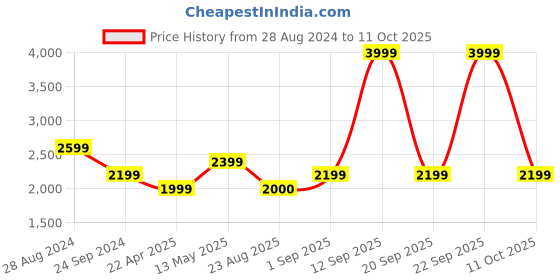 myntra.com rock.it Colourblocked Mock Collar Jacket & Track Pant rock.it Price History Graph from 28 Aug 2024 to 11 Oct 2025