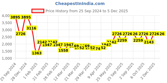 myntra.com rock.it Colourblocked Mock Collar Sweatshirt With Mid-Rise Track Pants rock.it Price History Graph from 25 Sep 2024 to 5 Dec 2025