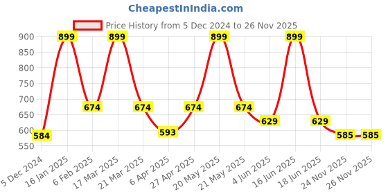 myntra.com rock.it Colourblocked Regular Fit Sports T-shirt rock.it Price History Graph from 5 Dec 2024 to 25 Nov 2025