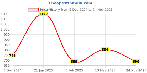 myntra.com rock.it Colourblocked Regular Fit T-shirt rock.it Price History Graph from 6 Dec 2024 to 24 Nov 2025