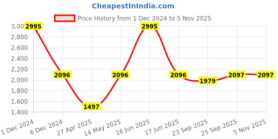 myntra.com rock.it Colourblocked Sweatshirt rock.it Price History Graph from 1 Dec 2024 to 5 Nov 2025