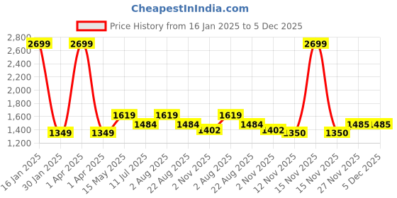 myntra.com rock.it Crop Top With Trousers rock.it Price History Graph from 16 Jan 2025 to 5 Dec 2025