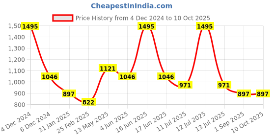 myntra.com rock.it Drop-Shoulder Pullover Sweatshirt rock.it Price History Graph from 4 Dec 2024 to 9 Oct 2025