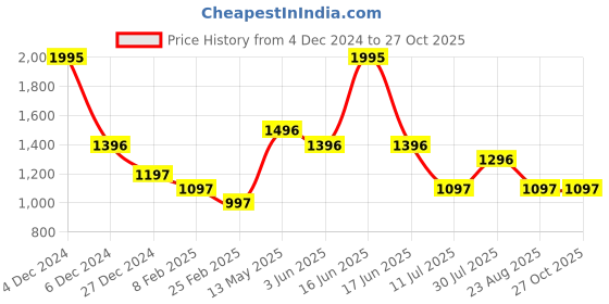 myntra.com rock.it Drop-Shoulder Pullover Sweatshirt rock.it Price History Graph from 4 Dec 2024 to 26 Oct 2025