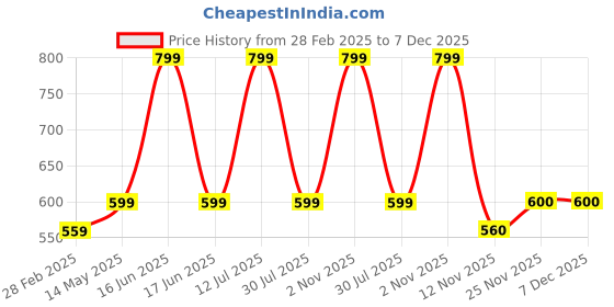 myntra.com rock.it From House of Monte Carlo Womens Solid V Neck Half Sleeve Top rock.it Price History Graph from 28 Feb 2025 to 6 Dec 2025