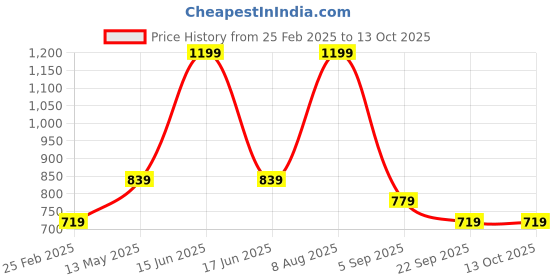 myntra.com rock.it Full Coverage All Day Comfort Seamless Workout Bra rock.it Price History Graph from 25 Feb 2025 to 12 Oct 2025