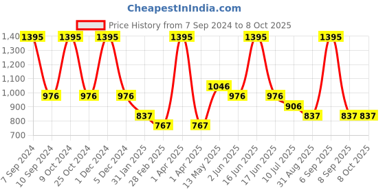 myntra.com rock.it Full Coverage Non Padded Hooded Seamless Workout Bra- 360 Degree Support rock.it Price History Graph from 7 Sep 2024 to 8 Oct 2025