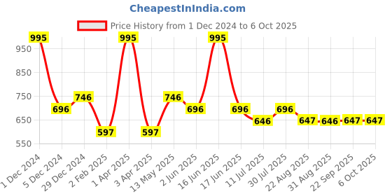 myntra.com rock.it Full Coverage Non-Wired Colourblocked Workout Bra With 360 Degree Support rock.it Price History Graph from 1 Dec 2024 to 6 Oct 2025