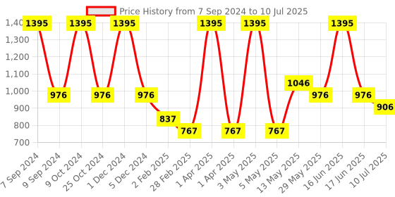 myntra.com rock.it Full Coverage Non-Wired Hooded Seamless Workout Bra With 360 Degree Support rock.it Price History Graph from 7 Sep 2024 to 10 Jul 2025