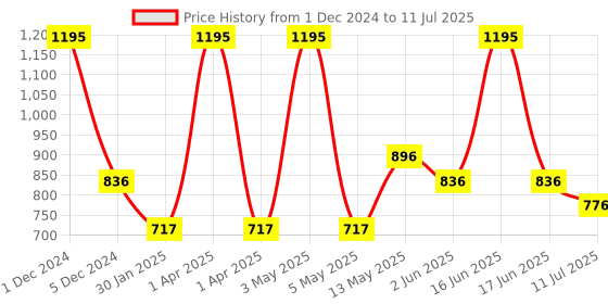 myntra.com rock.it Full Coverage Non-Wired Non Padded Seamless Workout Bra With 360 Degree Support rock.it Price History Graph from 1 Dec 2024 to 11 Jul 2025