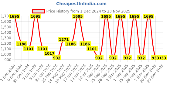 myntra.com rock.it Graphic Printed Hooded Sweatshirt rock.it Price History Graph from 1 Dec 2024 to 22 Nov 2025
