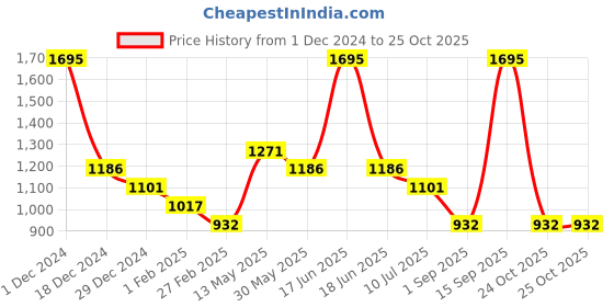 myntra.com rock.it Graphic Printed Hooded Sweatshirt rock.it Price History Graph from 1 Dec 2024 to 24 Oct 2025