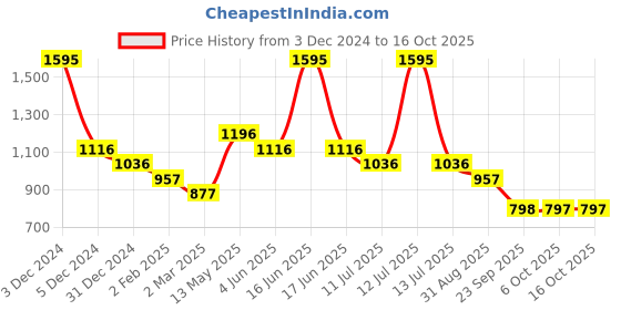 myntra.com rock.it Graphic Printed Pullover Sweatshirt rock.it Price History Graph from 3 Dec 2024 to 14 Oct 2025