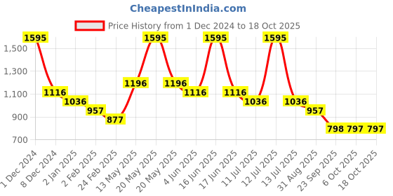 myntra.com rock.it Graphic Printed Sweatshirt rock.it Price History Graph from 1 Dec 2024 to 18 Oct 2025