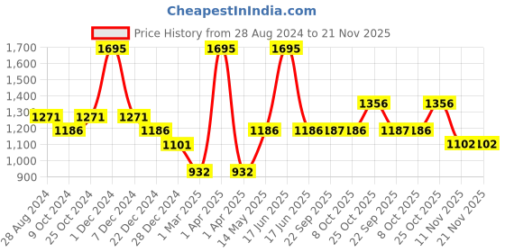 myntra.com rock.it Grey Regular Fit Track Pants rock.it Price History Graph from 28 Aug 2024 to 20 Nov 2025
