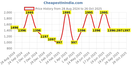 myntra.com rock.it Grey Smart Fit Track Pants rock.it Price History Graph from 28 Aug 2024 to 26 Oct 2025
