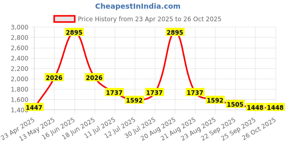 myntra.com rock.it Hooded Front-Open Sweatshirt rock.it Price History Graph from 23 Apr 2025 to 26 Oct 2025