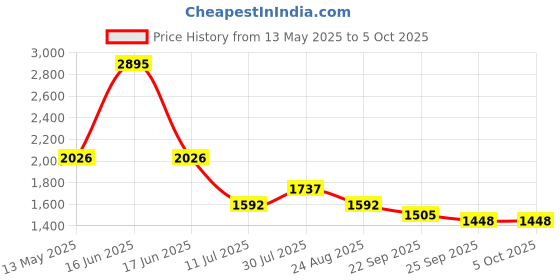 myntra.com rock.it Hooded Front-Open Sweatshirt rock.it Price History Graph from 13 May 2025 to 5 Oct 2025
