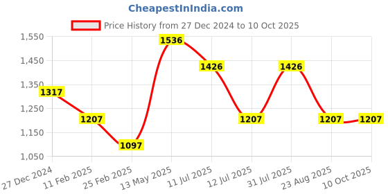 myntra.com rock.it Hooded Pullover Sweatshirt rock.it Price History Graph from 27 Dec 2024 to 9 Oct 2025