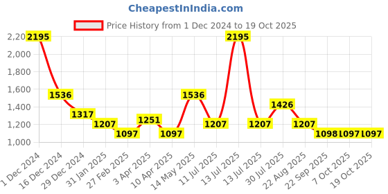 myntra.com rock.it Hooded Sweatshirt rock.it Price History Graph from 1 Dec 2024 to 17 Oct 2025