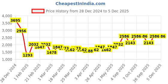 myntra.com rock.it Long Sleeved Mock Collar Tracksuits rock.it Price History Graph from 28 Dec 2024 to 5 Dec 2025
