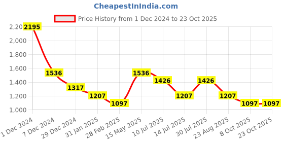 myntra.com rock.it Long Sleeves Hooded Pullover rock.it Price History Graph from 1 Dec 2024 to 23 Oct 2025