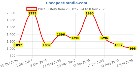 myntra.com rock.it Men Black Solid Cotton Regular Fit Track Pants rock.it Price History Graph from 25 Oct 2024 to 8 Nov 2025