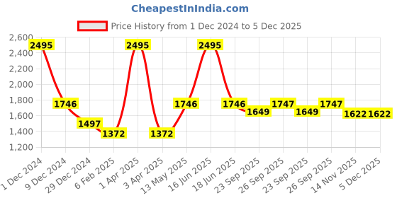 myntra.com rock.it Men Black Solid Sweatshirt rock.it Price History Graph from 1 Dec 2024 to 5 Dec 2025