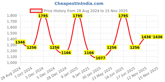 myntra.com rock.it Men Black Solid Track Pants rock.it Price History Graph from 28 Aug 2024 to 14 Nov 2025