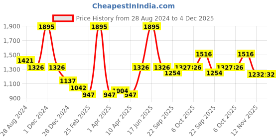 myntra.com rock.it Men Black Solid Track Pants rock.it Price History Graph from 28 Aug 2024 to 4 Dec 2025