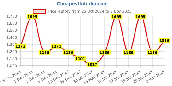 myntra.com rock.it Men Black Solid Track Pants rock.it Price History Graph from 25 Oct 2024 to 8 Nov 2025
