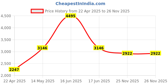 myntra.com rock.it Men Black Solid Tracksuits rock.it Price History Graph from 22 Apr 2025 to 25 Nov 2025