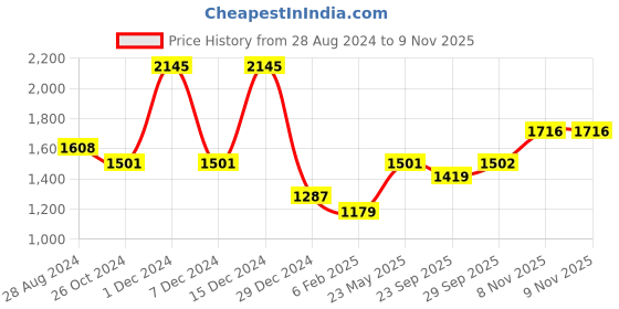 myntra.com rock.it Men Blue Hooded Sweatshirt rock.it Price History Graph from 28 Aug 2024 to 9 Nov 2025