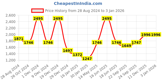 myntra.com rock.it Men Blue Printed Sweatshirt rock.it Price History Graph from 28 Aug 2024 to 2 Jan 2026