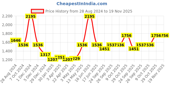 myntra.com rock.it Men Blue Solid Track Pants rock.it Price History Graph from 28 Aug 2024 to 18 Nov 2025