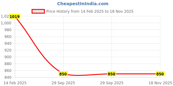 myntra.com rock.it Men Camouflage Printed Mid-Rise Sports Shorts rock.it Price History Graph from 14 Feb 2025 to 17 Nov 2025
